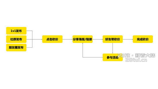 私域实操日记6：门店如何用砍价快速裂变获客？(图1)