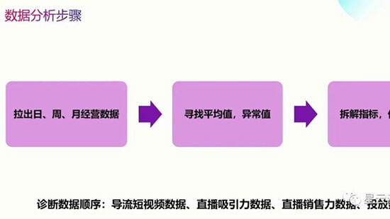 抖音直播间怎么数据复盘？如何做数据优化提高直播间的销售能力？(图1)